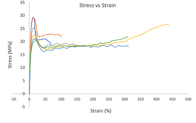 stressvstrain